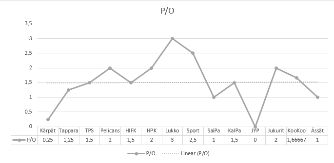 ilves_pisteet_vs_sijoitus.png