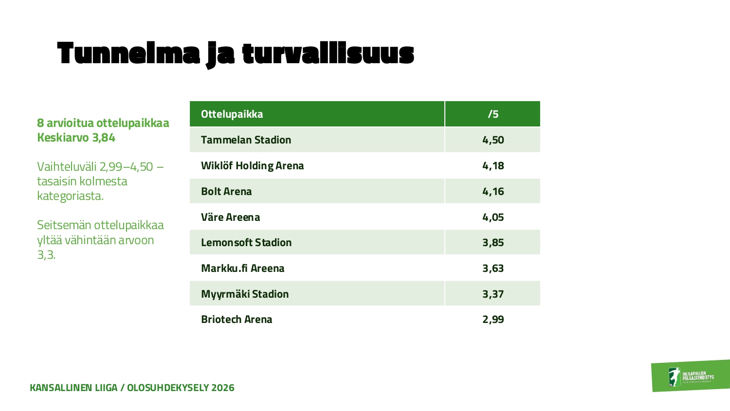 Olosuhdekysely 2026_Kansallinen Liiga_page-0005 Tunnelma ja turvallisuus.jpg