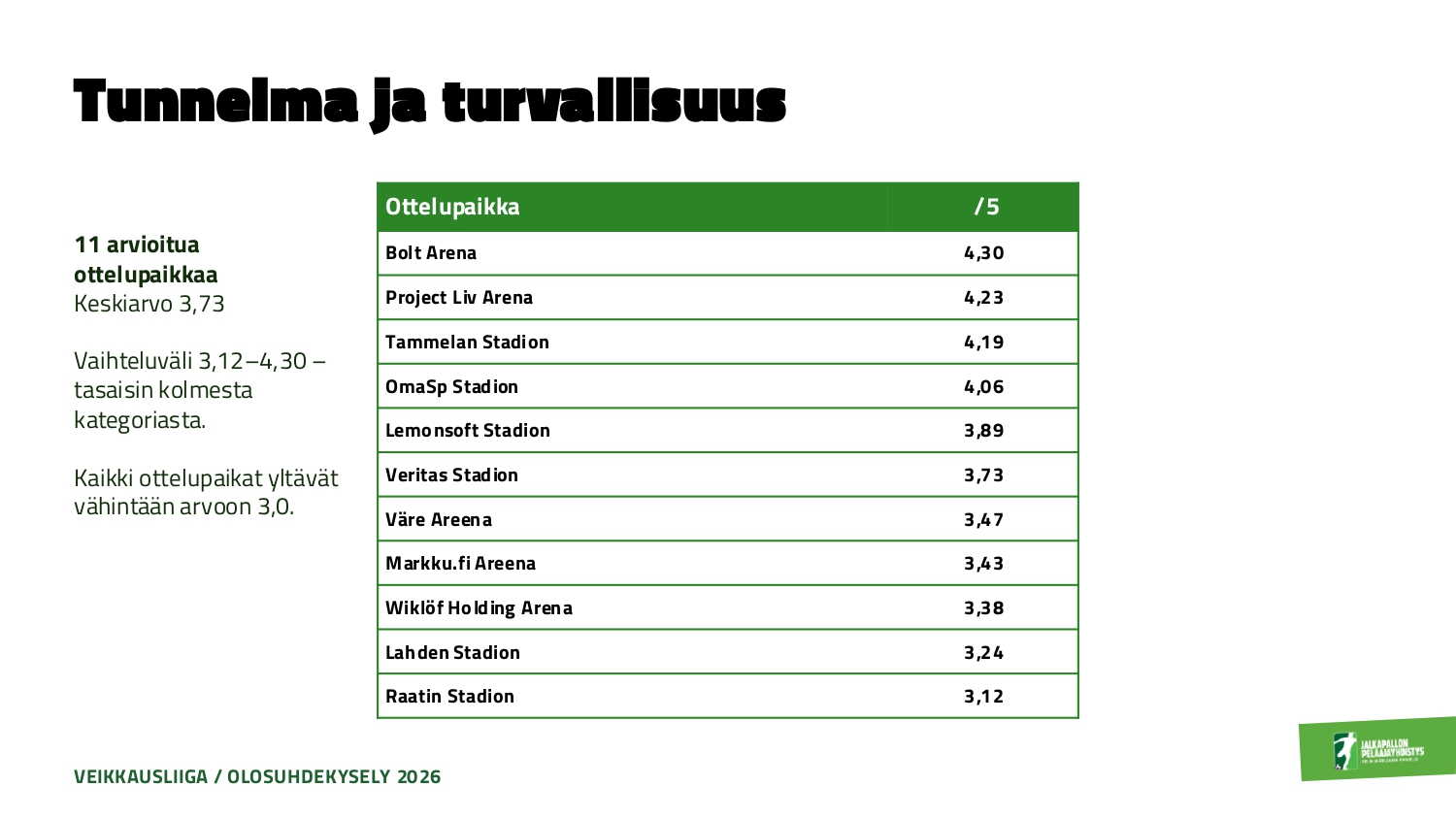 Olosuhdekysely 2026_Veikkausliiga_page-0005 Tunnelma ja turvallisuus.jpg