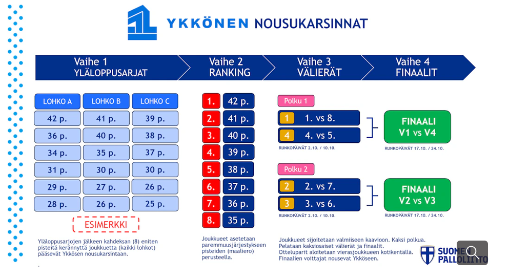 Screenshot 2026-09-17 at 19-05-52 Miesten Kakkosen jatkosarjojen otteluohjelmat kaudella 2026.png